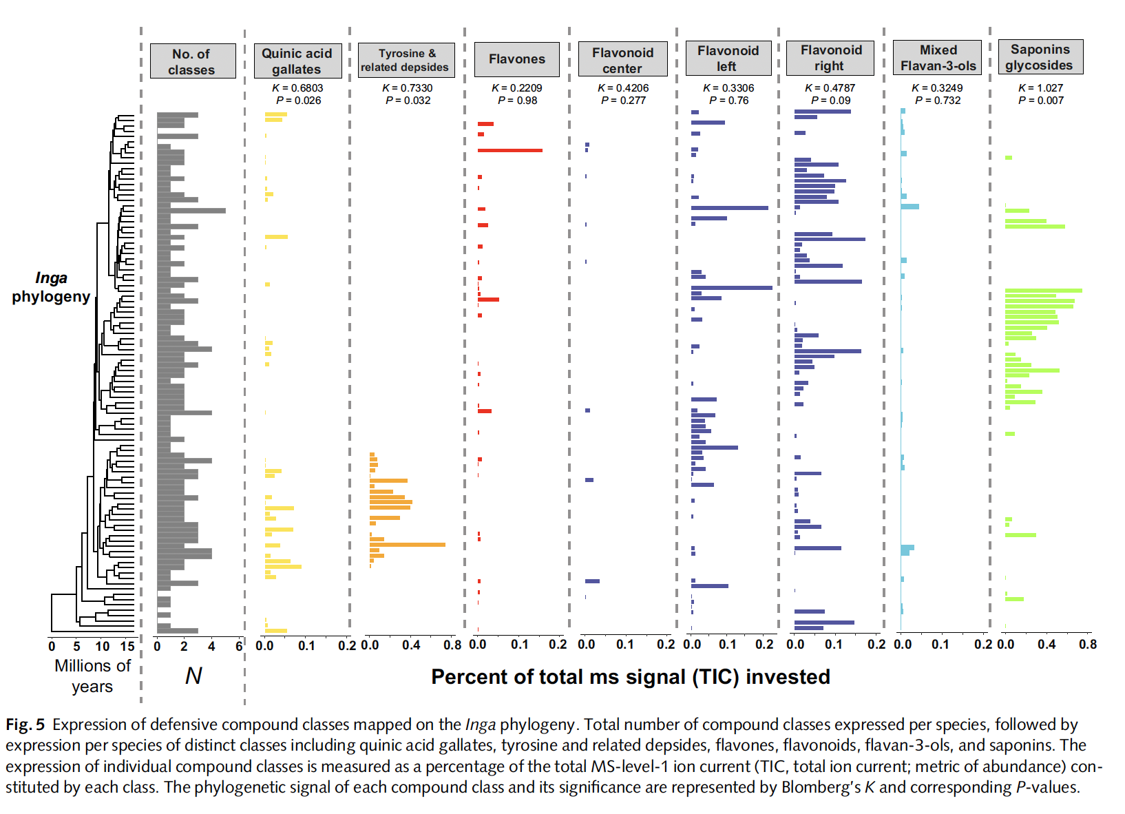 Overview of Inga chemical diversity