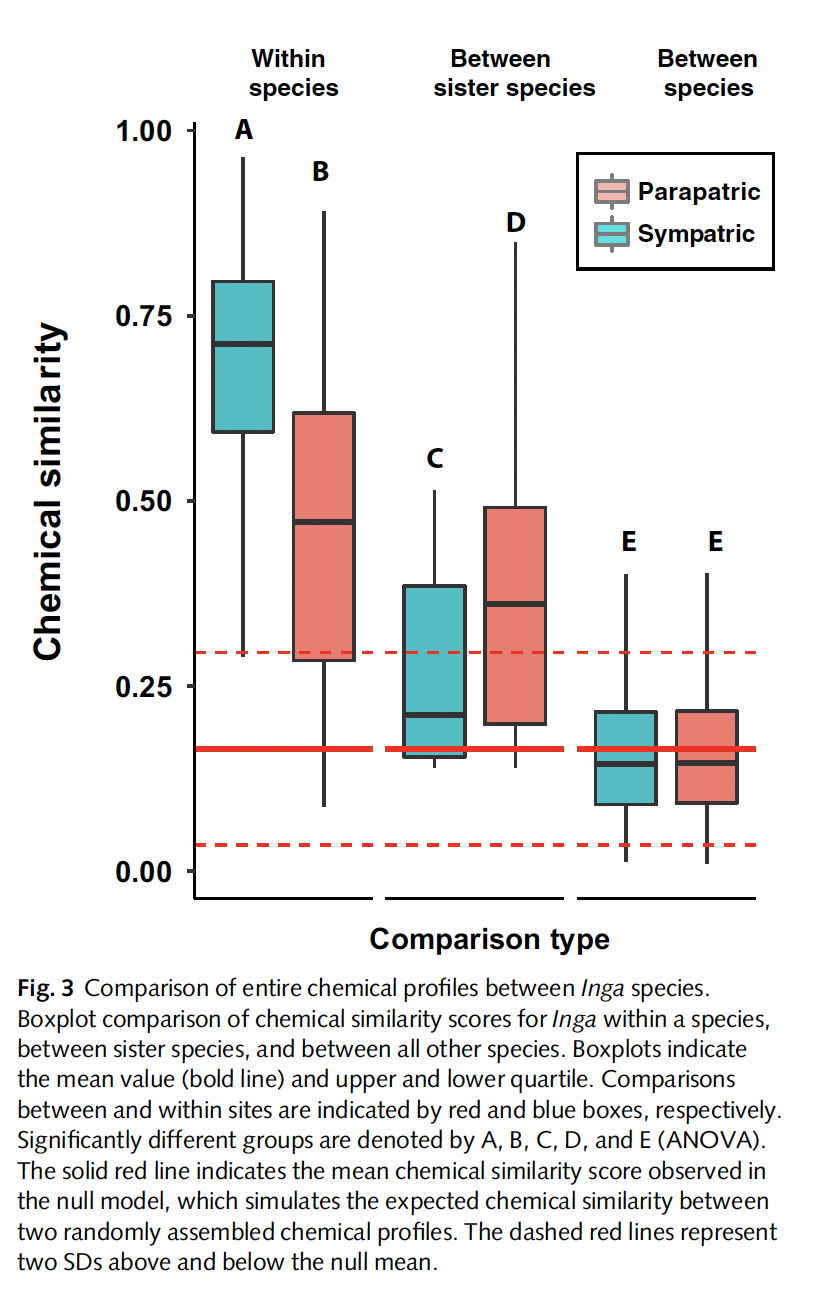 Increasing chemical divergence over phylogenetic time
