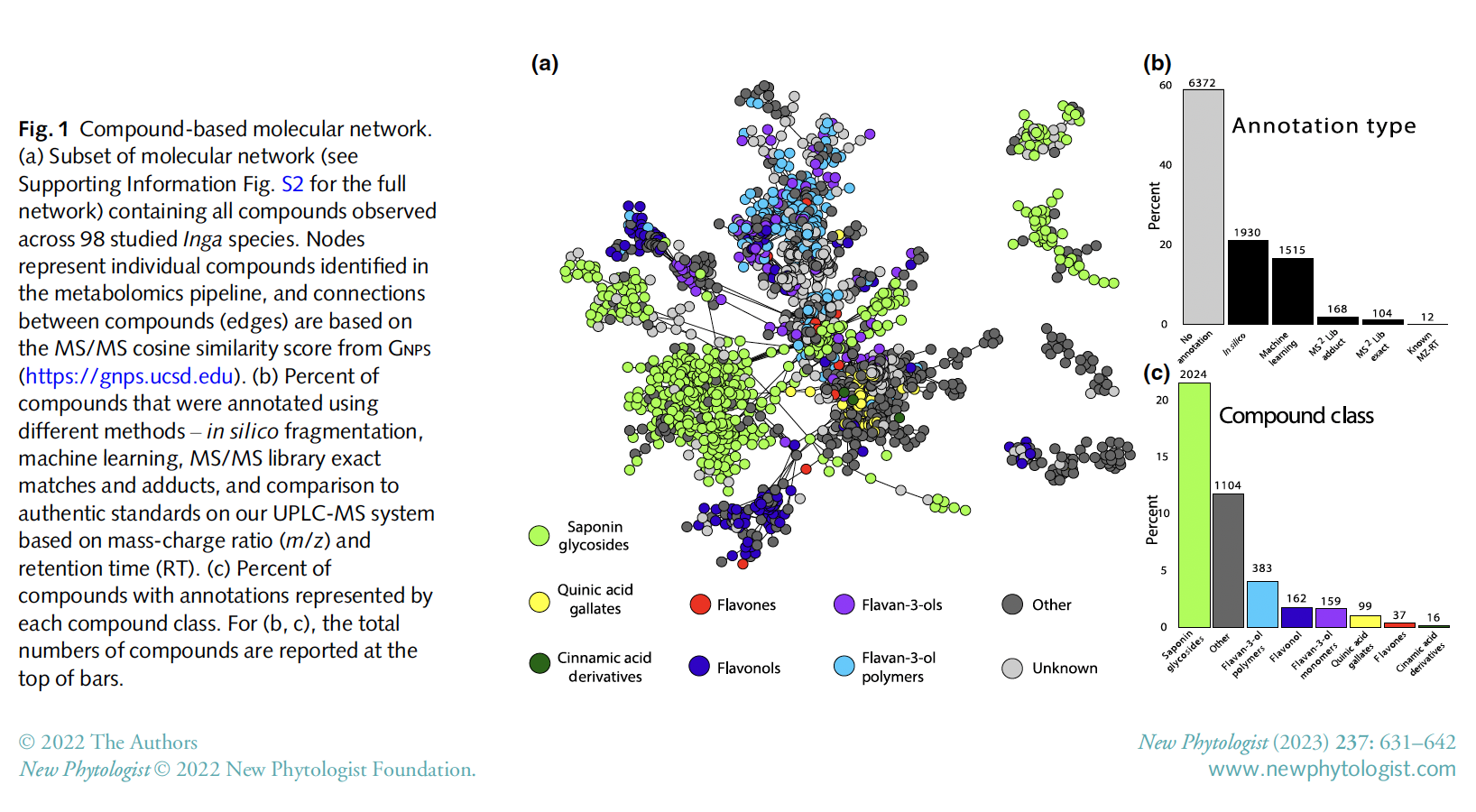 Overview of Inga chemical diversity